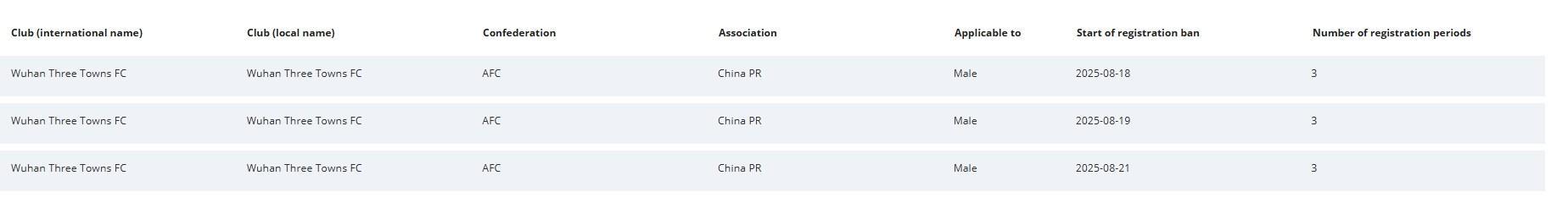 FIFA官方：武汉三镇新增3条转会注册禁令，处罚期3个窗口